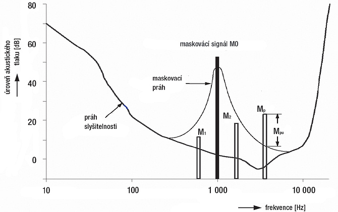 Maskování ve frekvenční oblasti Maskování ve frekvenční oblasti