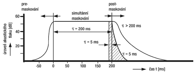 Maskování v časové oblasti Maskování v časové oblasti